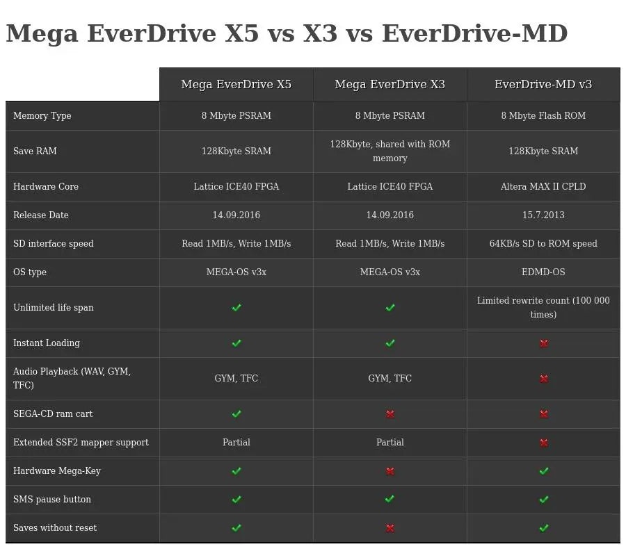 Mega Everdrive X5 - Frosted Black by Krikzz for Genesis or Mega drive KRIKzz